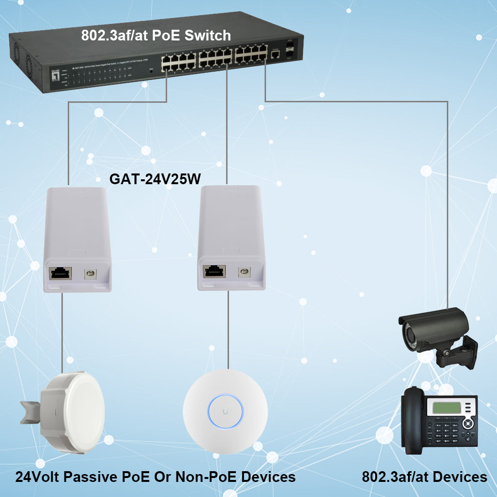 GAT-24V25W PoE转换器以太网分离器,48VPOE转换成24VPOE, 提供25W功率和千兆传输速率,适用于Mikrotik 路由器、UBNT等24V PoE设备