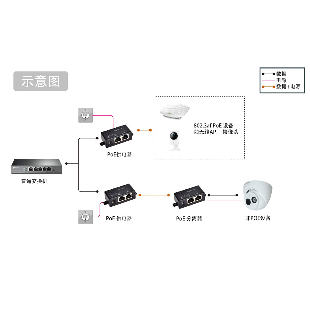 GPOE-1-48V15W 1口千兆PoE 供电器与48V15W电源套装,千兆被动式中跨以太网注入器为802.3af PoE 设备供电