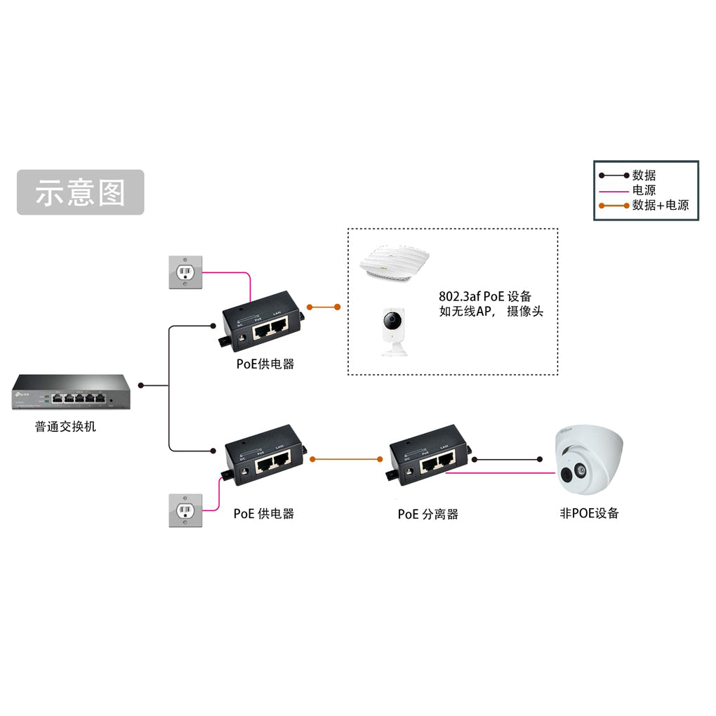 POE-1-WM 百兆以太网供电器,POE 注入器,PoE分离器,被动式中跨设备兼容802.3af和24V PoE摄像头