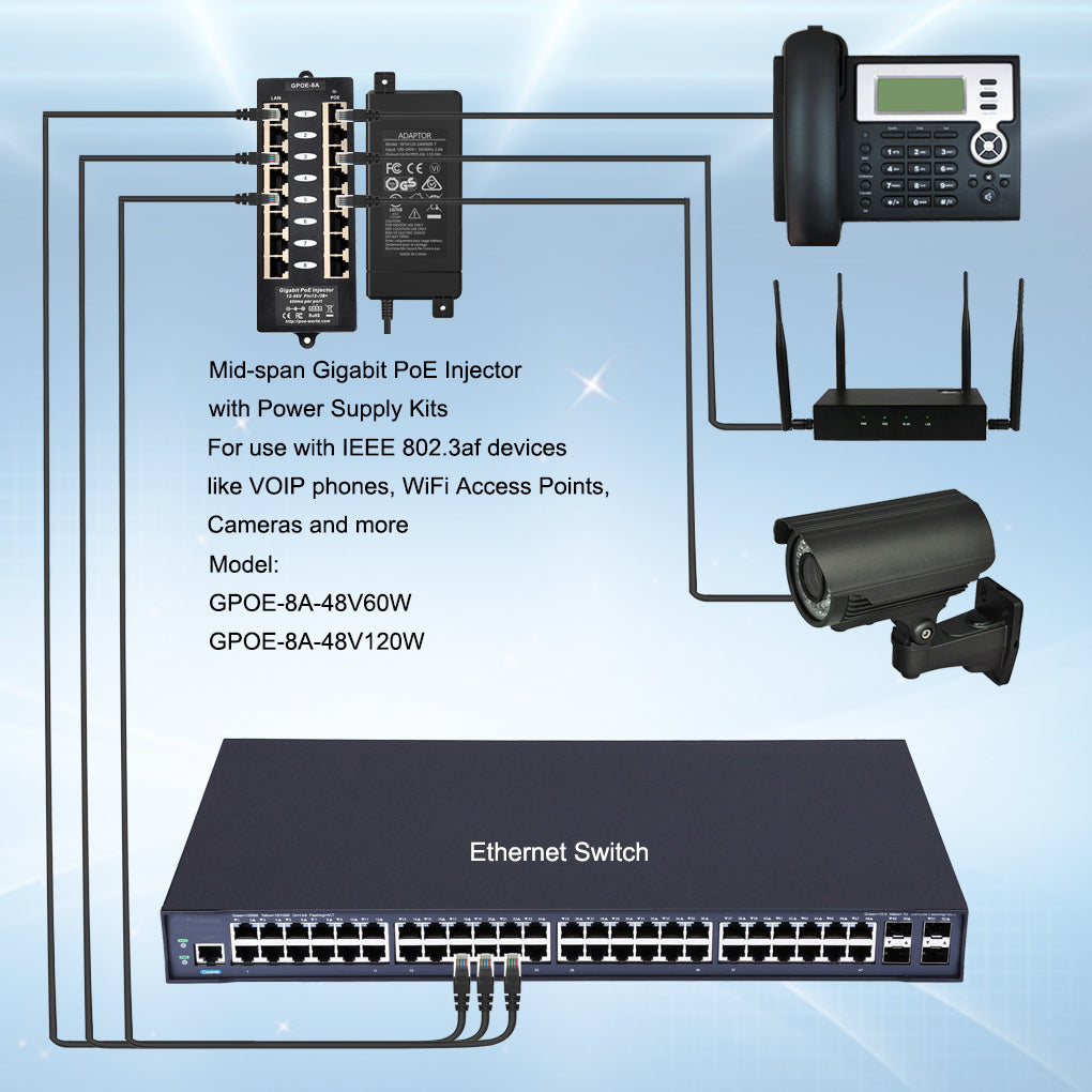 GPOE-8A-PS48V 以太网中跨8口千兆PoE 供电器A模式与48V电源套装,可为8台802.3af PoE 摄像头,VOIP电话供电,60W 120W电源适配器可选