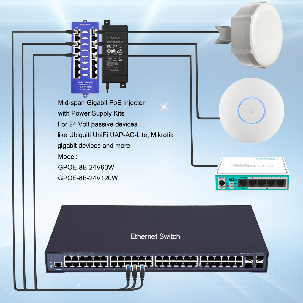 GPOE-8B-PS24V 8口千兆PoE 供电器B模式与24V电源套装,可为8台 24V被动式 PoE 设备供电,如Mikrotik UBNT等需要24V PoE设备供电