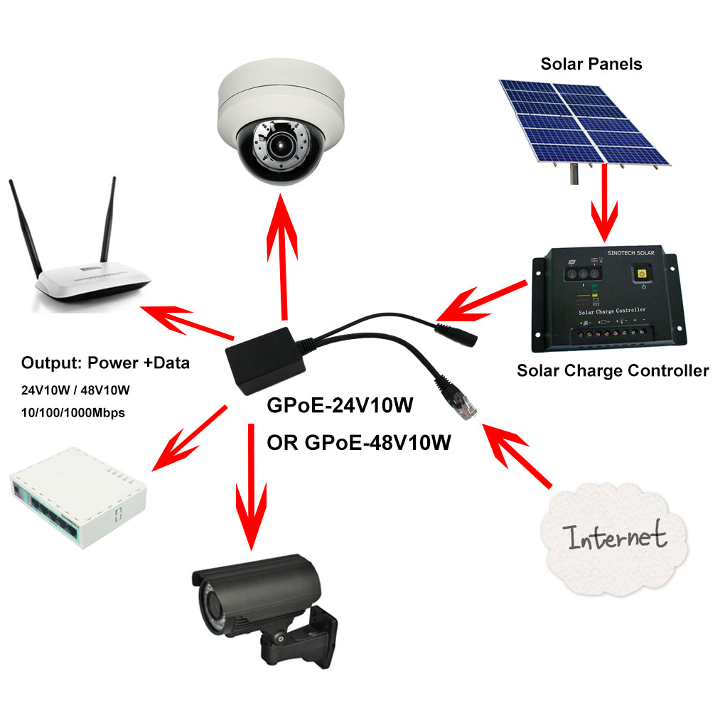GPOE-24V10W 将12-30V直流电源转换为24V PoE,适用于太阳能电源系统,摄像头,VOIP 电话